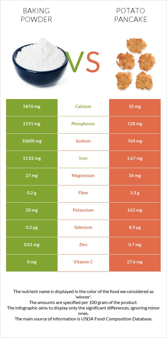 Baking powder vs Potato pancake infographic