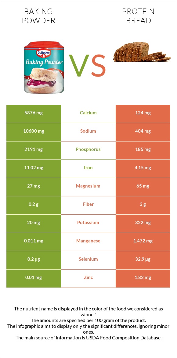 Baking powder vs Protein bread infographic