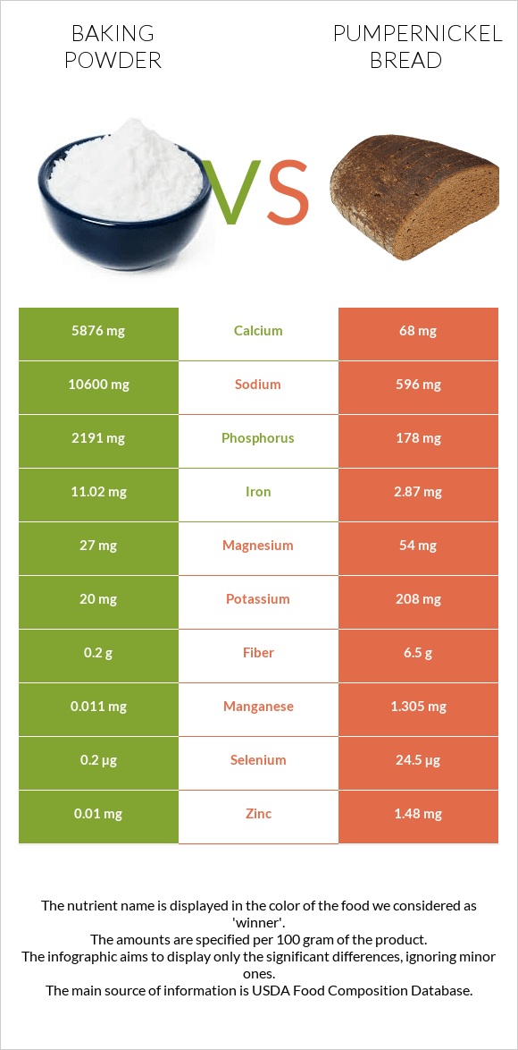 Baking powder vs Pumpernickel bread infographic