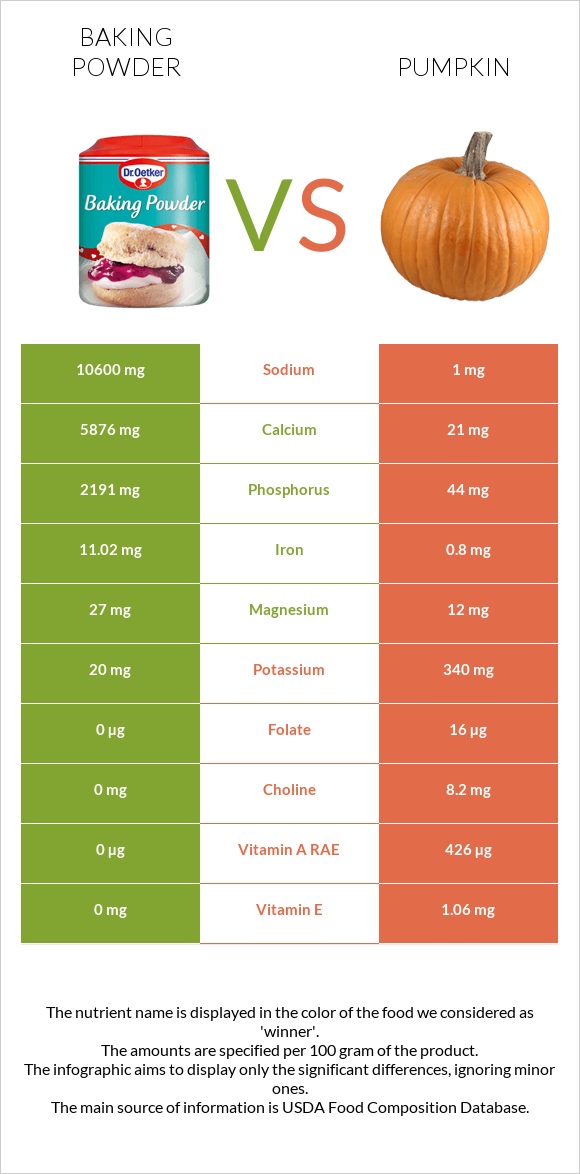 Baking powder vs Pumpkin infographic