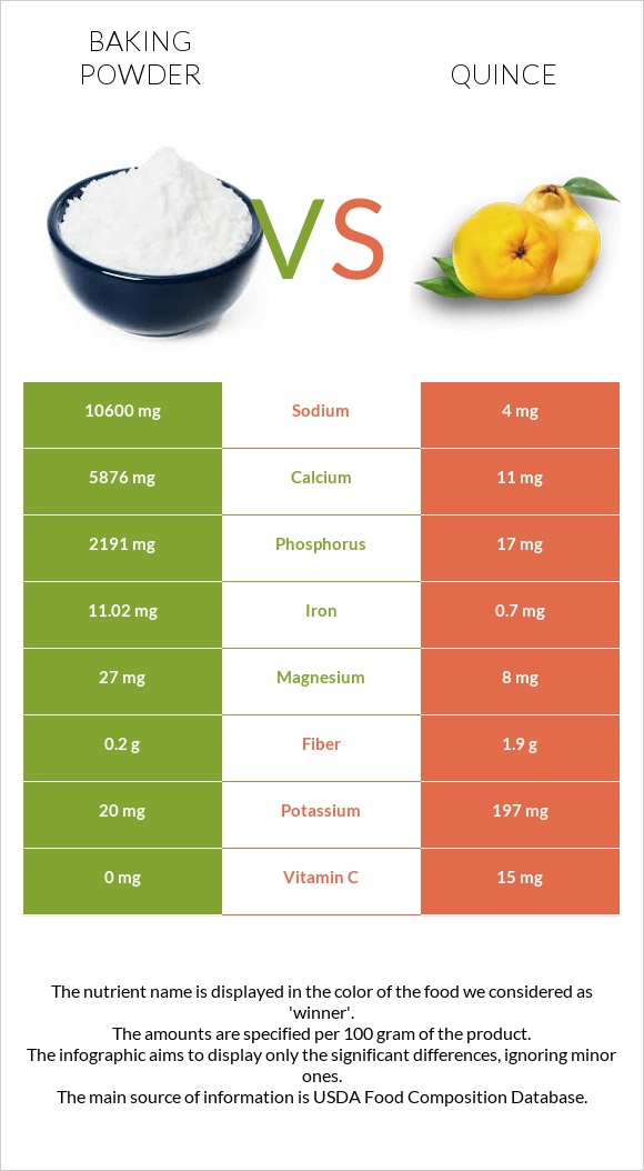 Baking powder vs Quince infographic