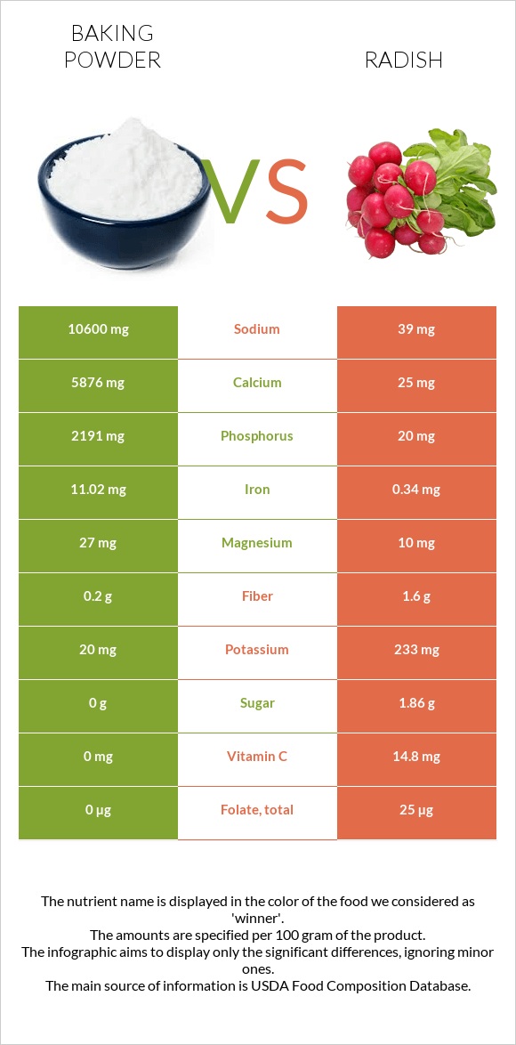 Baking powder vs Radish infographic