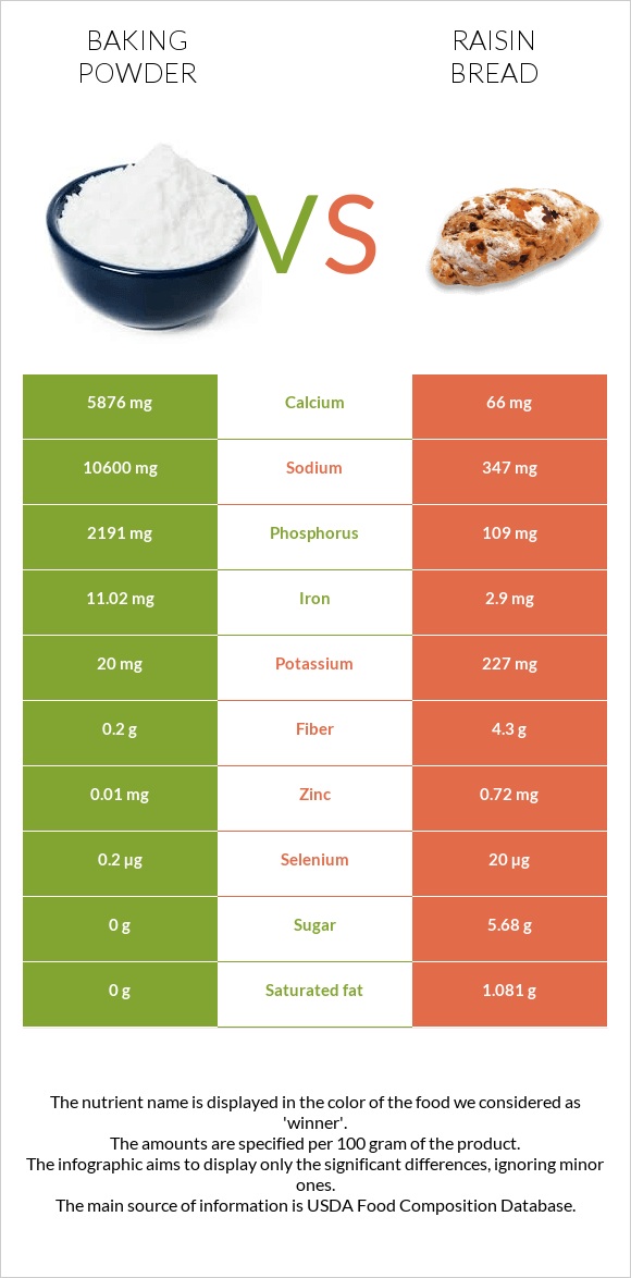 Baking powder vs Raisin bread infographic