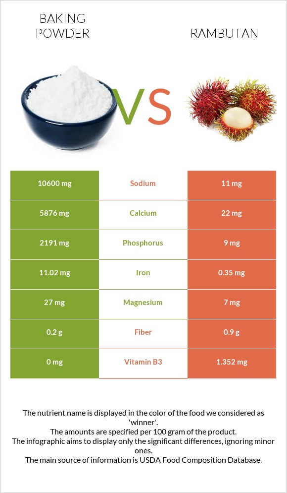 Baking powder vs Rambutan infographic