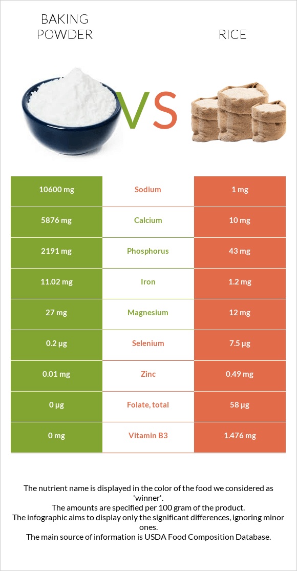 Baking powder vs Rice infographic