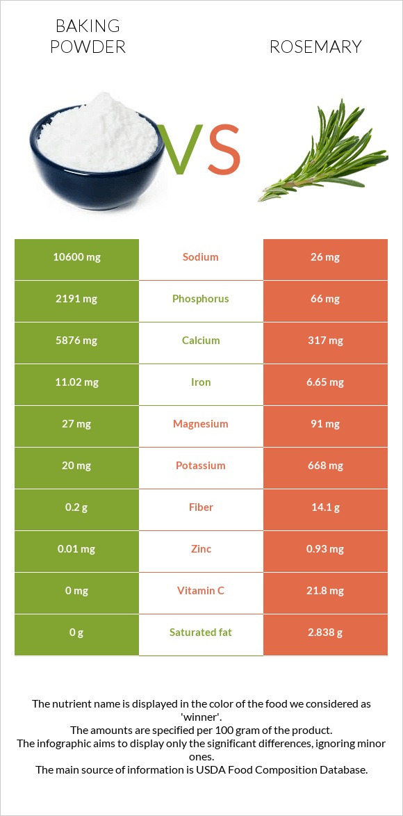 Baking powder vs Rosemary infographic