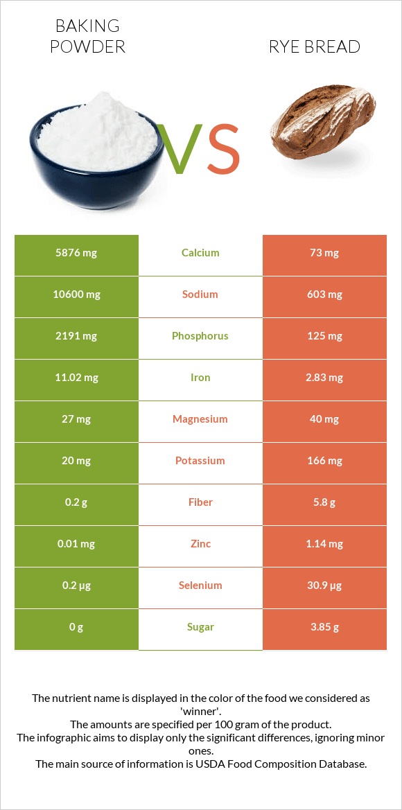 Baking powder vs Rye bread infographic