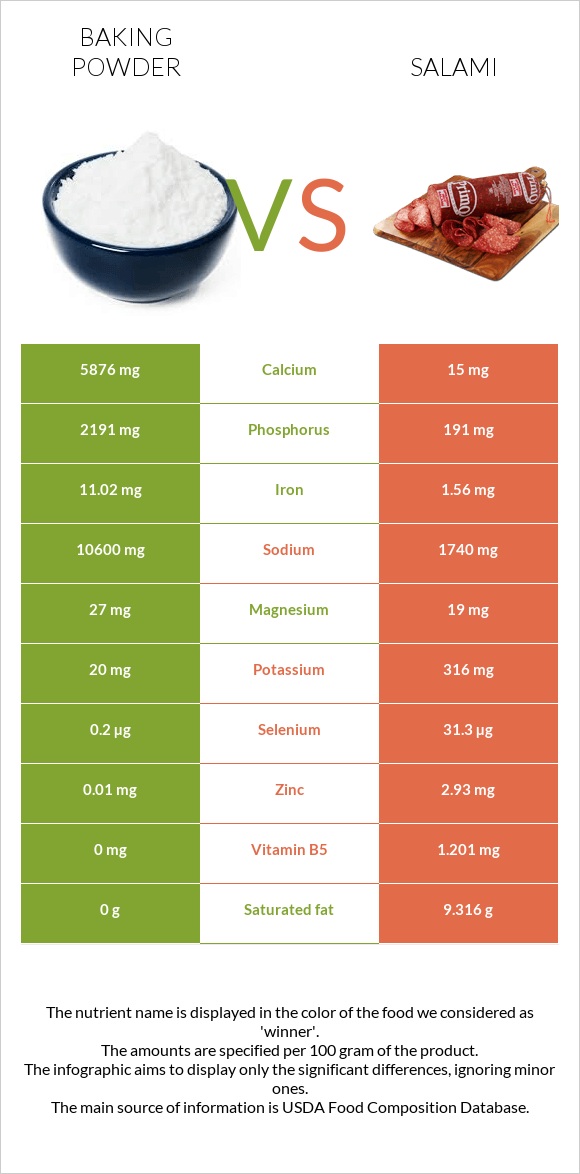 Baking powder vs Salami infographic