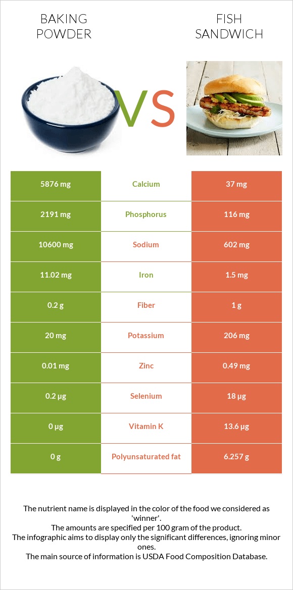 Baking powder vs Fish sandwich infographic