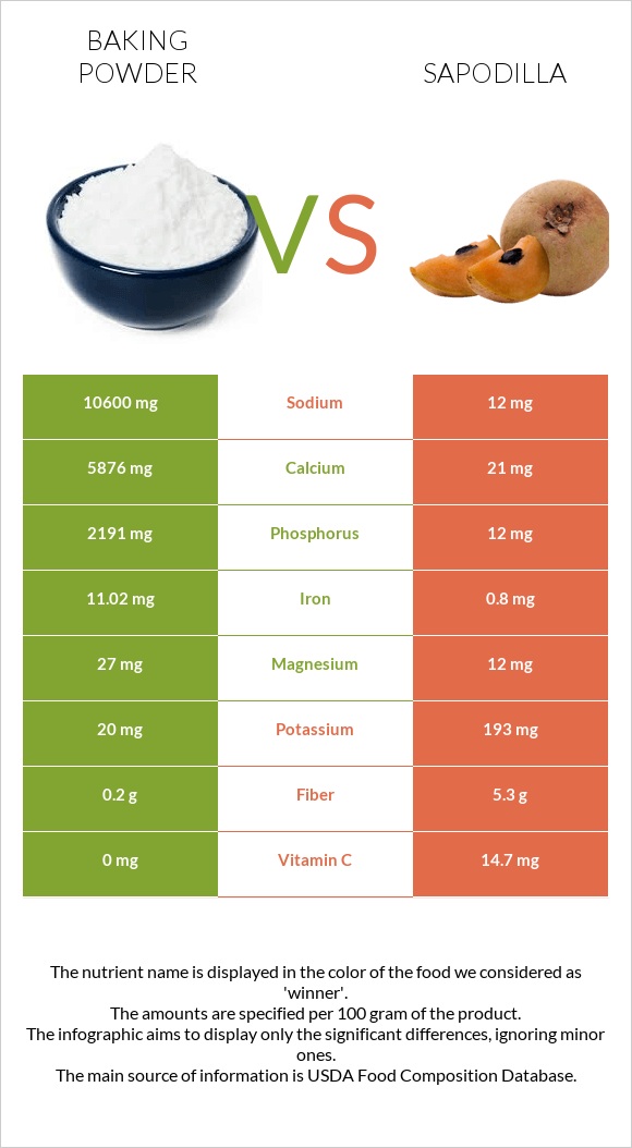 Baking powder vs Sapodilla infographic