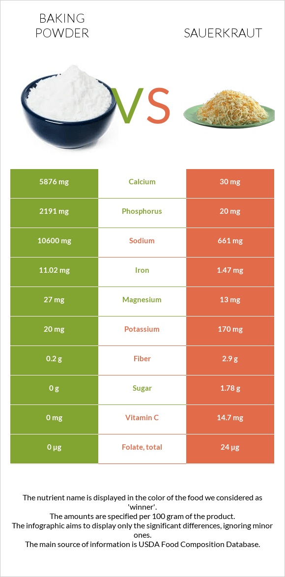 Baking powder vs Sauerkraut infographic