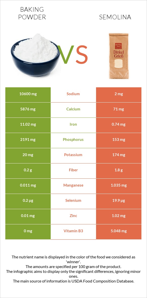 Baking powder vs Semolina infographic