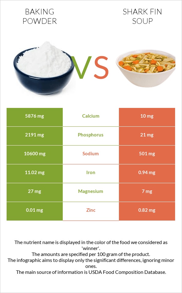 Փխրեցուցիչ vs Shark fin soup infographic