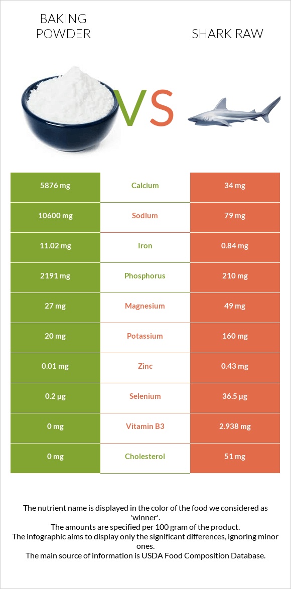 Փխրեցուցիչ vs Շնաձկներ հում infographic