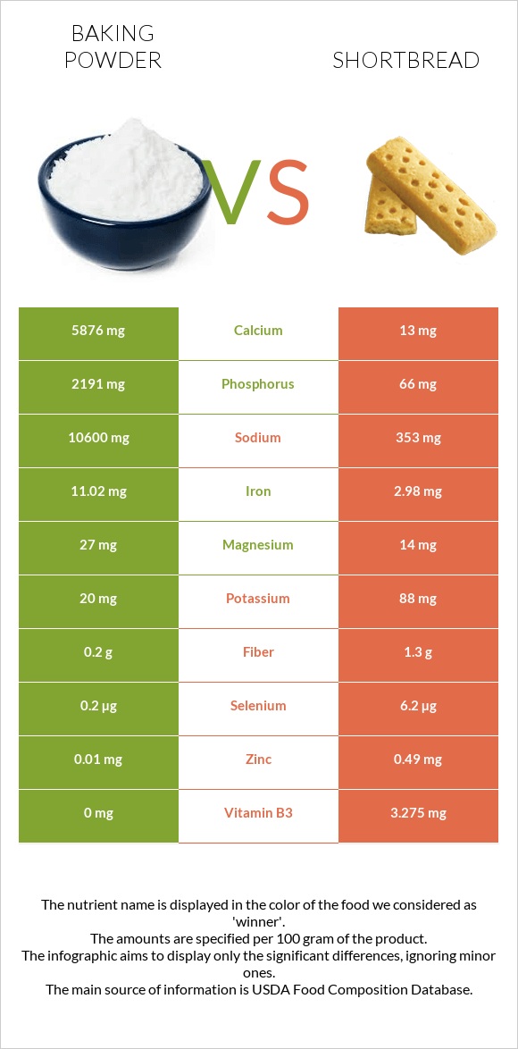 Baking powder vs Shortbread infographic