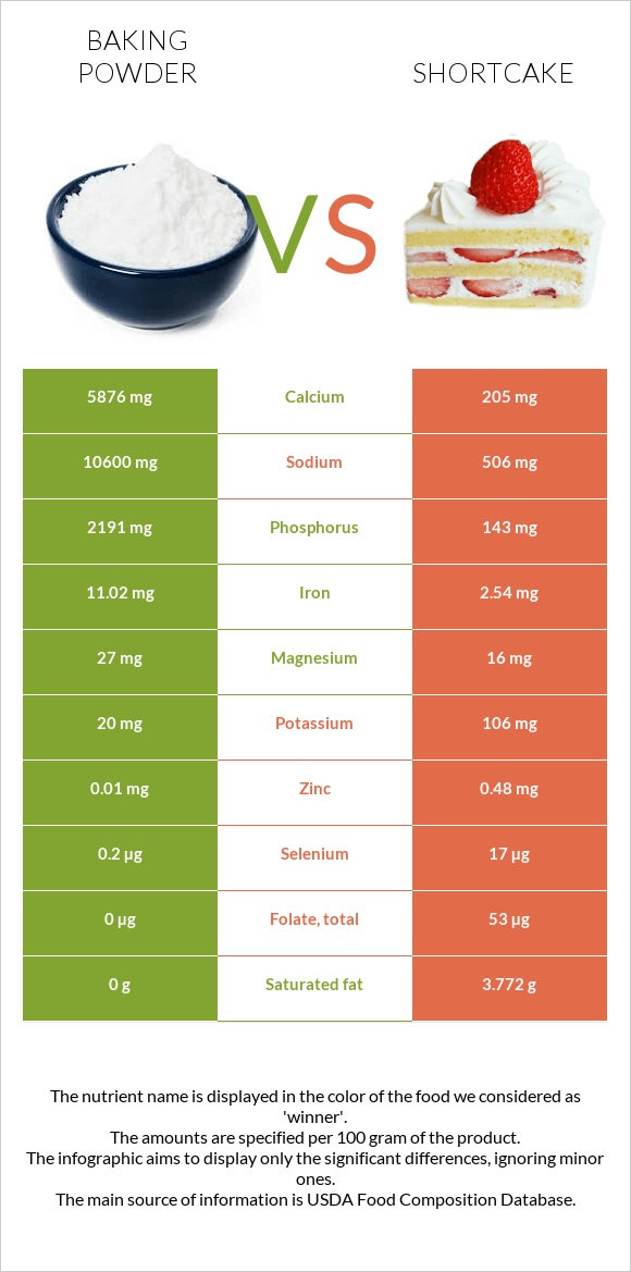 Baking powder vs Shortcake infographic