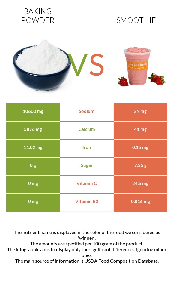 Baking powder vs Smoothie infographic