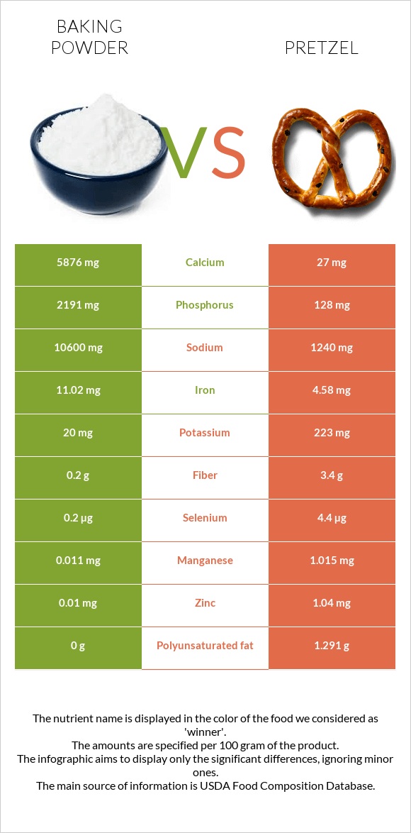 Փխրեցուցիչ vs Pretzel infographic