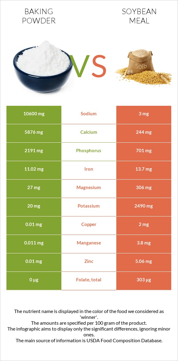 Baking powder vs Soybean meal infographic