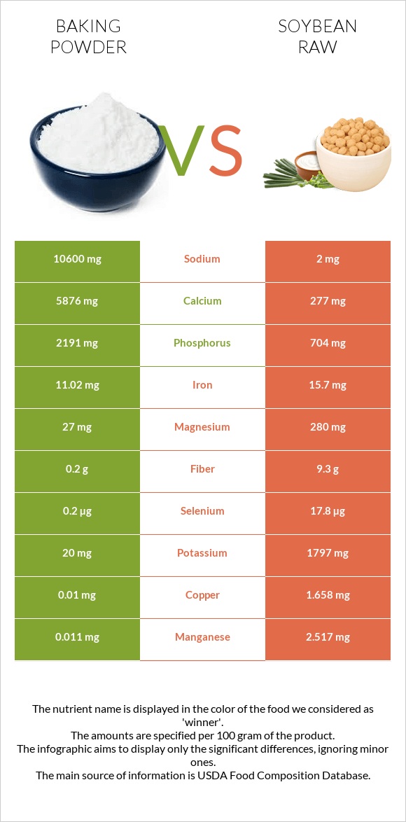 Baking powder vs Soybean raw infographic