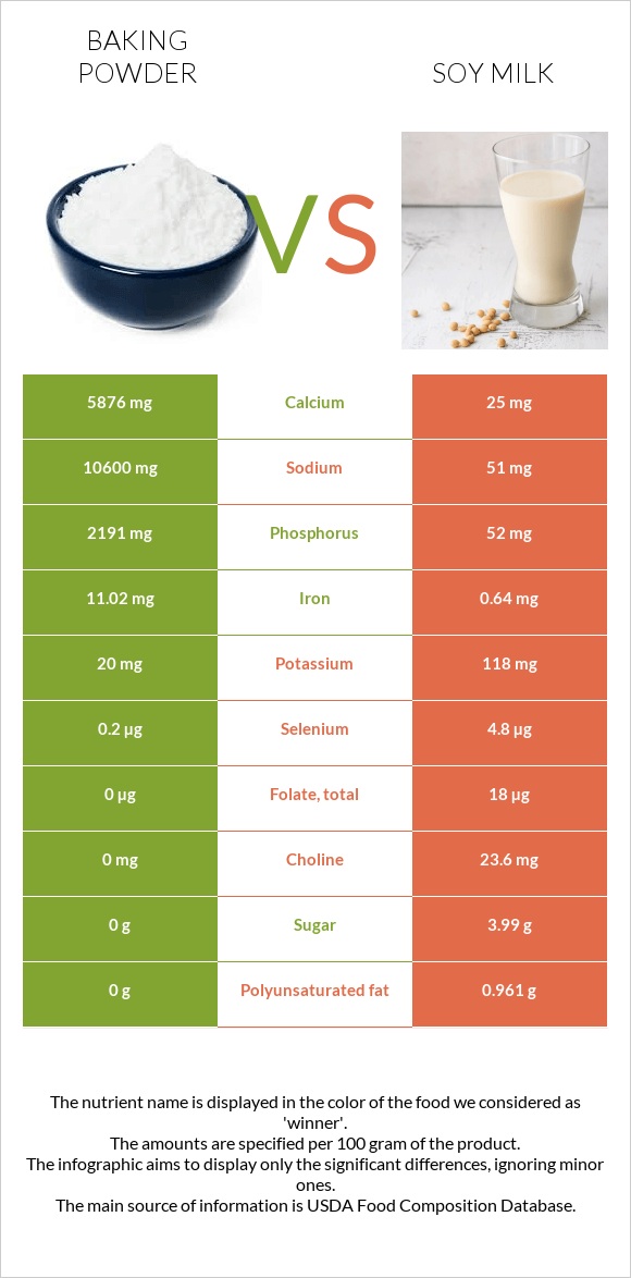 Baking powder vs Soy milk infographic