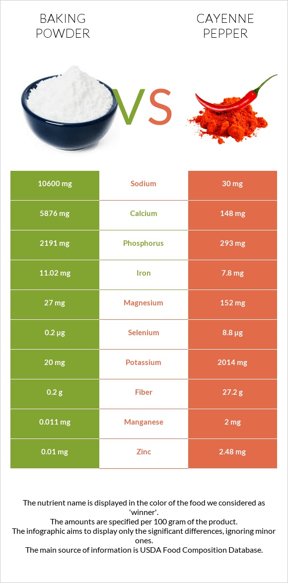 Baking powder vs Cayenne pepper infographic