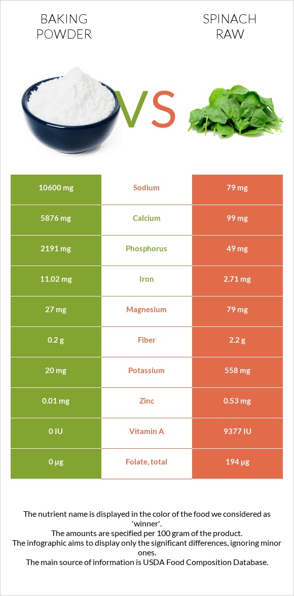 Baking powder vs Spinach raw infographic