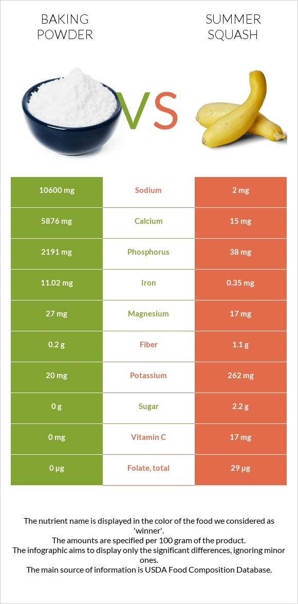 Baking powder vs Summer squash infographic