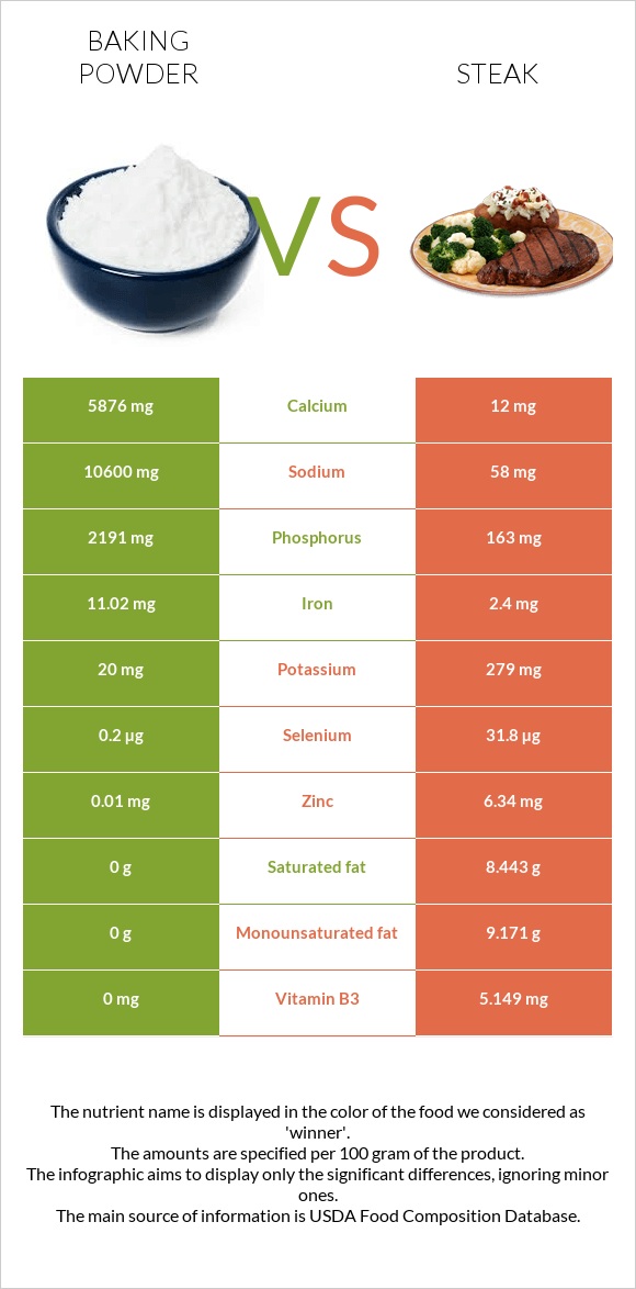 Baking powder vs Steak infographic