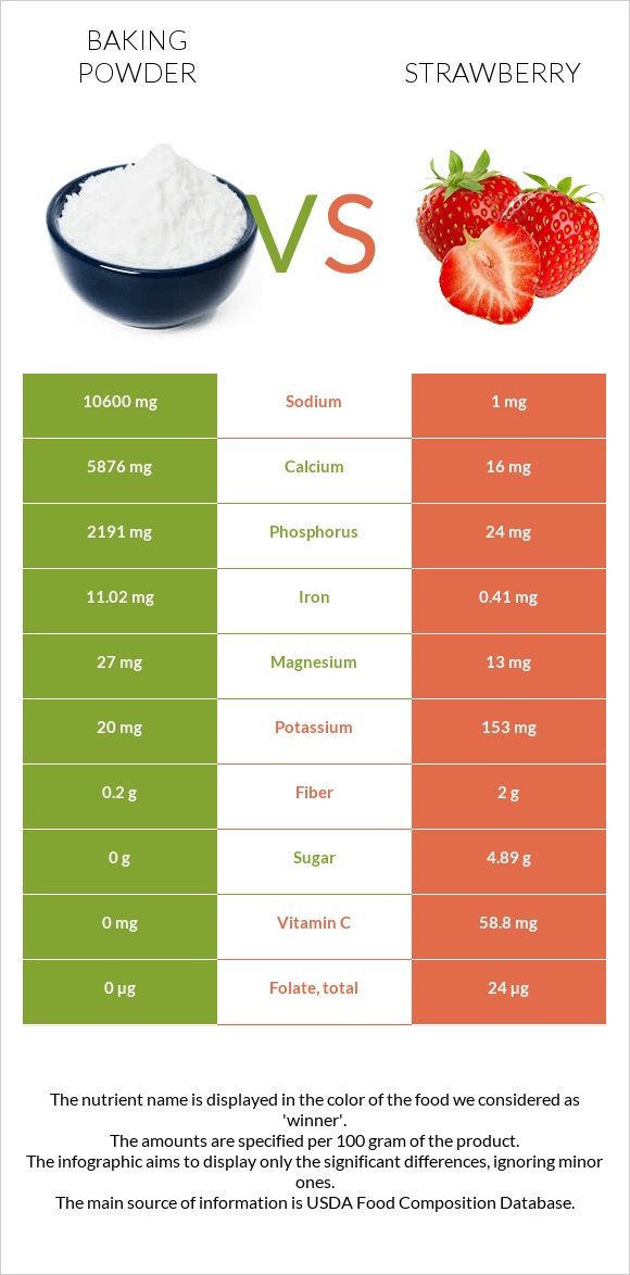 Baking powder vs Strawberry infographic
