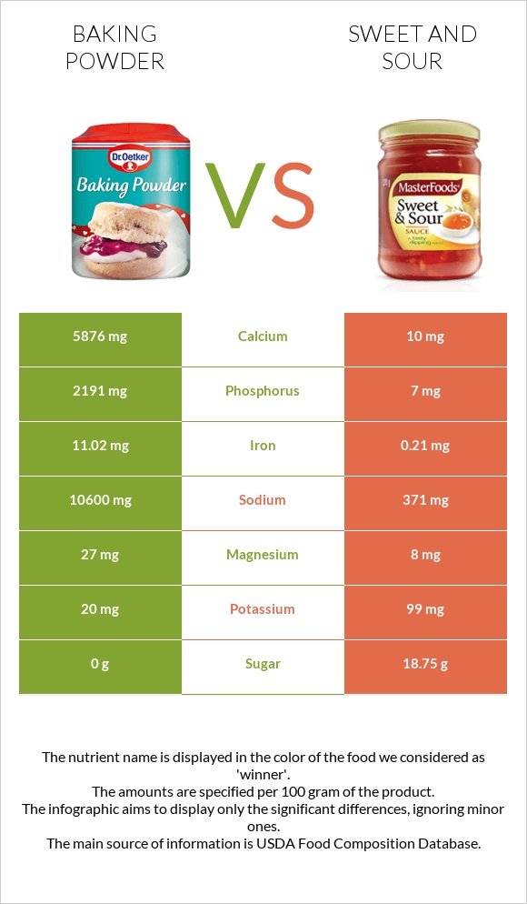 Baking powder vs Sweet and sour infographic