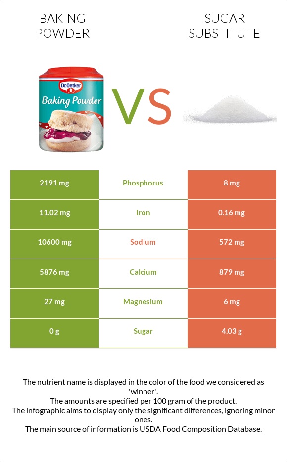 Baking powder vs Sugar substitute infographic