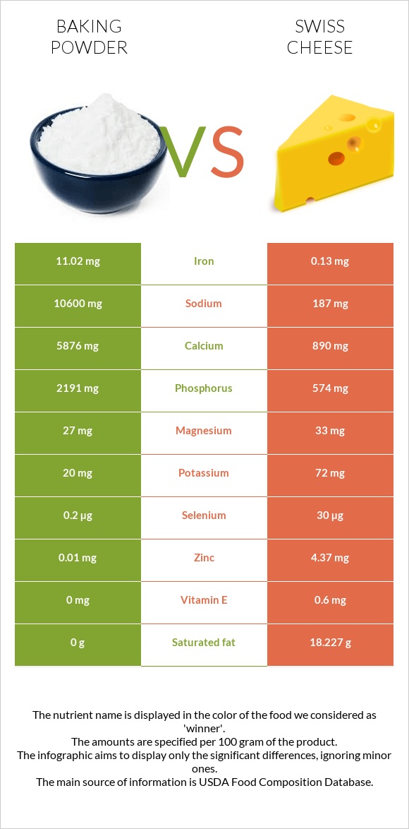 Baking powder vs Swiss cheese infographic