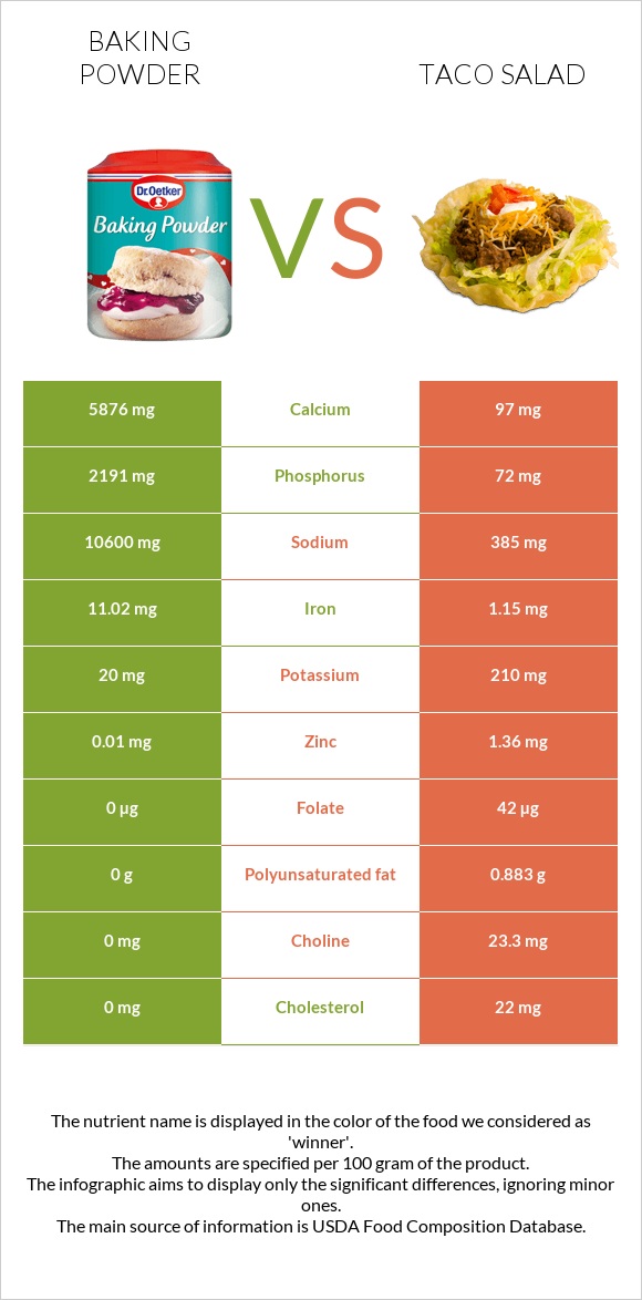 Baking powder vs Taco salad infographic