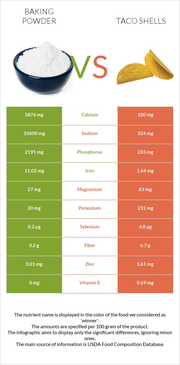 Baking powder vs Taco shells infographic