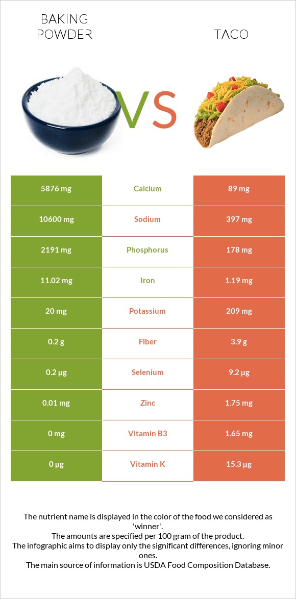 Baking powder vs Taco infographic