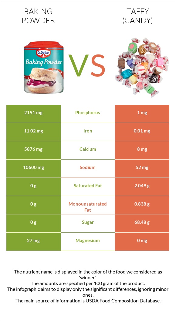 Baking powder vs Taffy (candy) infographic