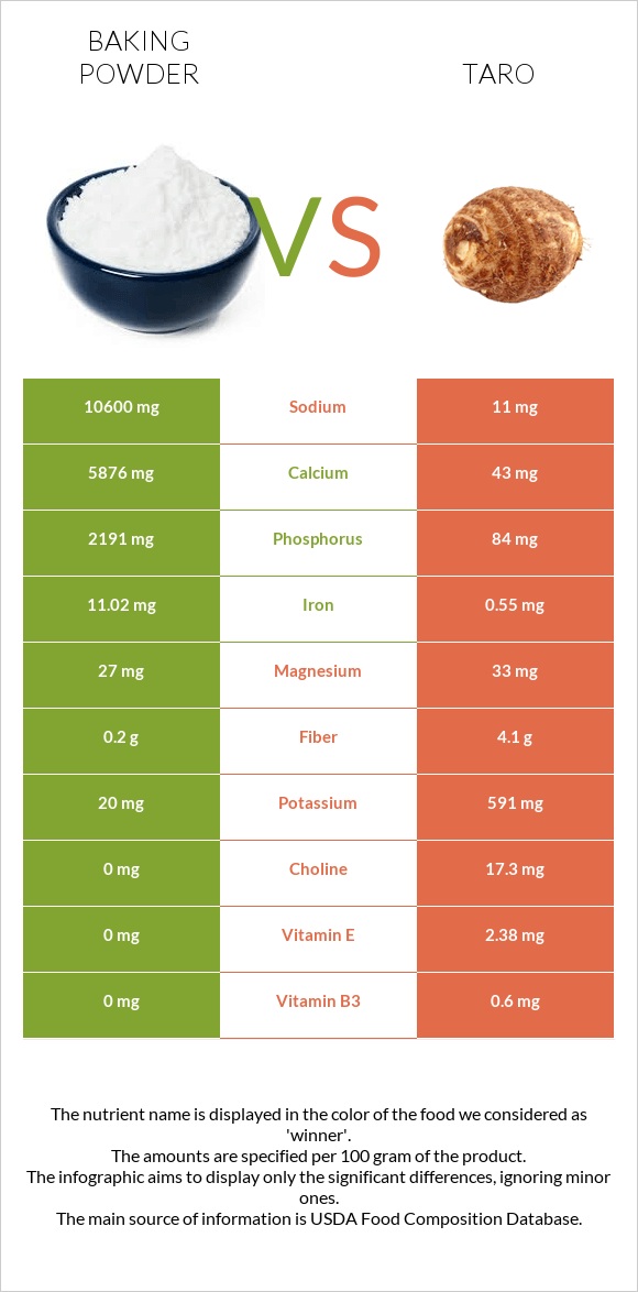 Փխրեցուցիչ vs Taro infographic