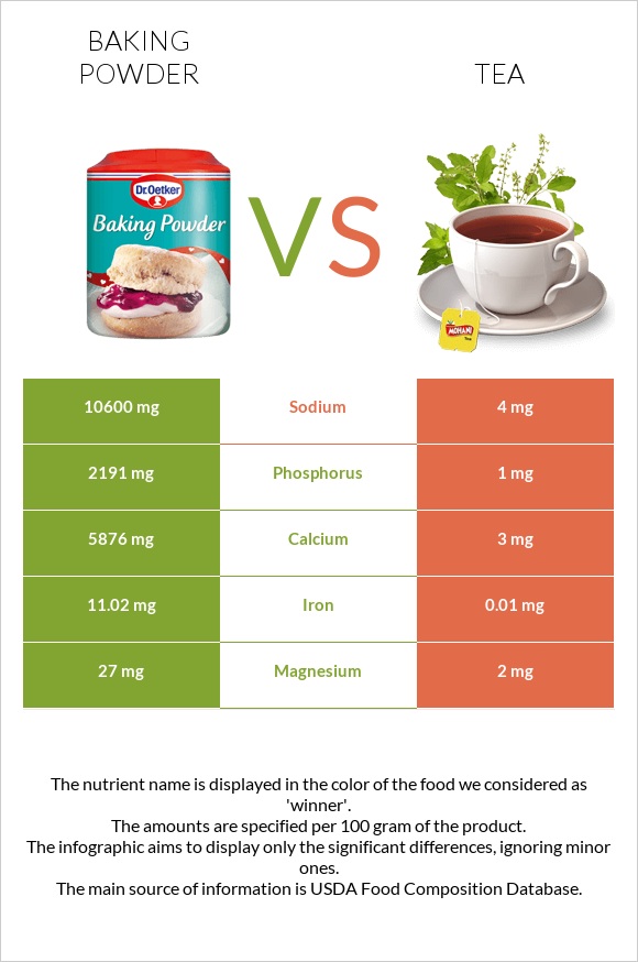 Baking powder vs Tea infographic
