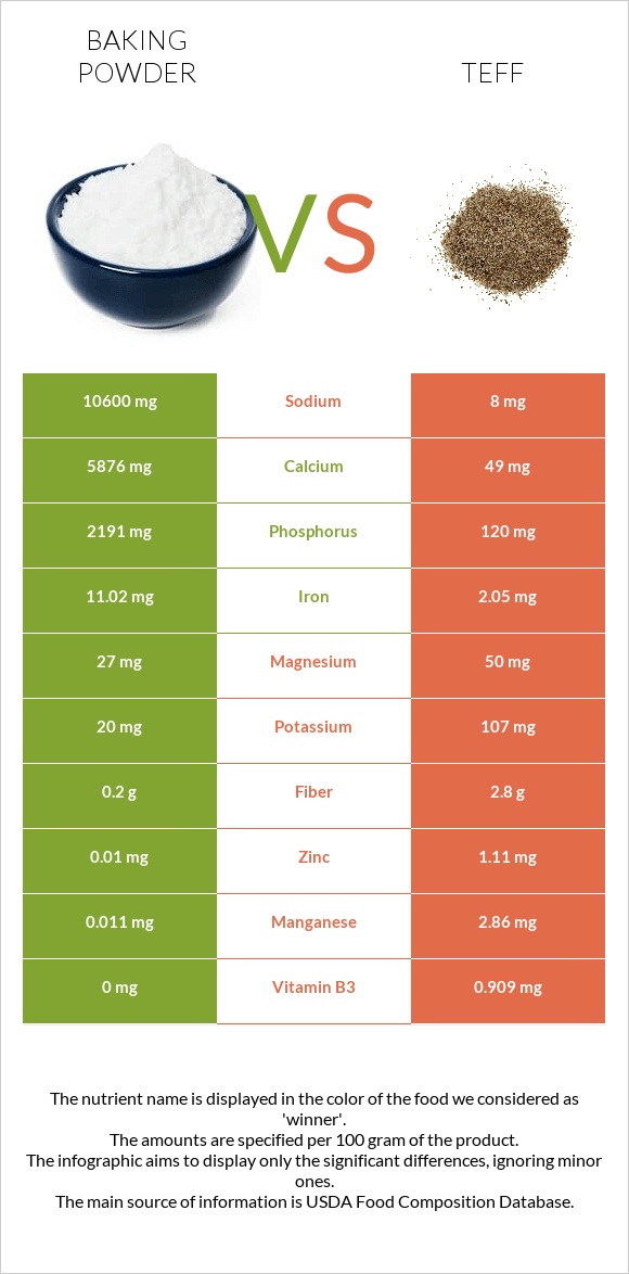 Փխրեցուցիչ vs Teff infographic