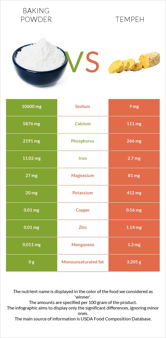 Փխրեցուցիչ vs Tempeh infographic