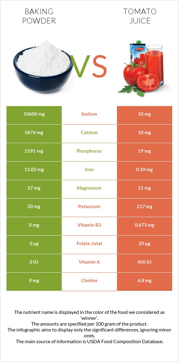 Baking powder vs Tomato juice infographic