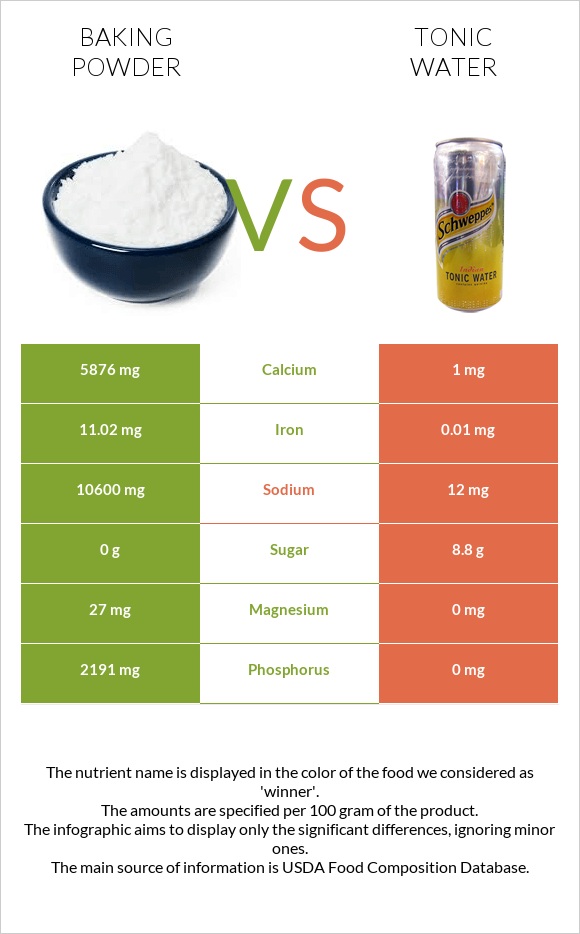 Baking powder vs Tonic water infographic