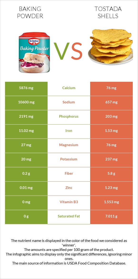 Baking powder vs Tostada shells infographic