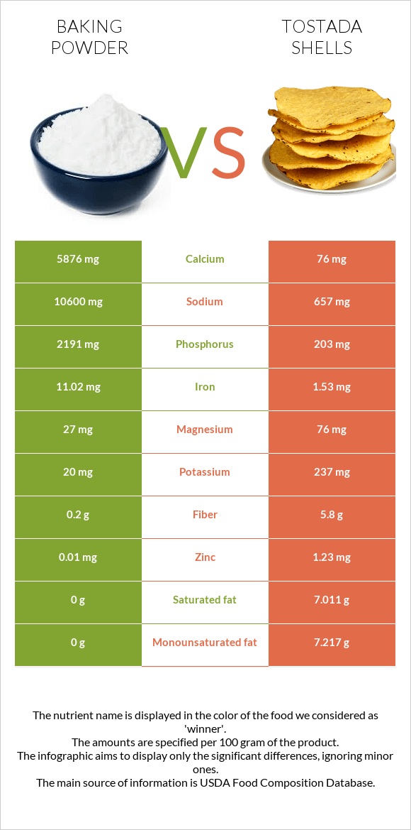 Փխրեցուցիչ vs Tostada shells infographic