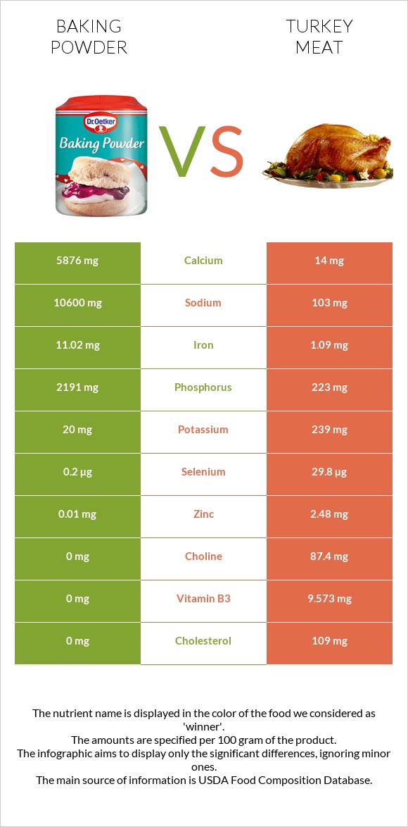 Baking powder vs Turkey meat infographic
