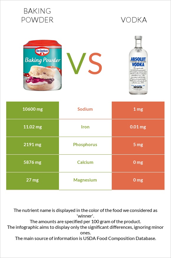 Baking powder vs Vodka infographic
