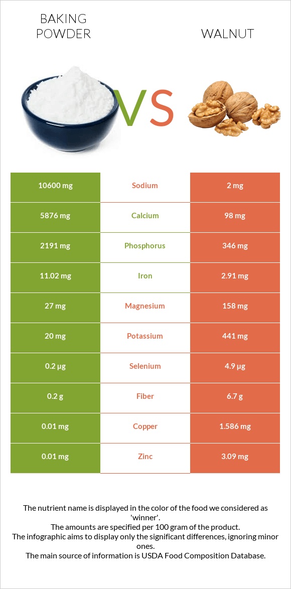 Baking powder vs Walnut infographic