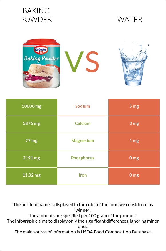 Baking powder vs Water infographic