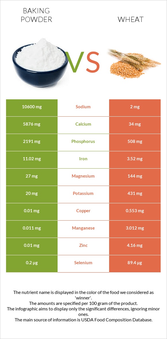 Փխրեցուցիչ vs Ցորեն infographic